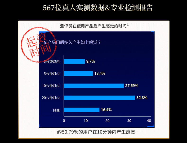 趣爱阁-成人用品专卖店延时喷剂：安太医三子小黄育延时喷剂