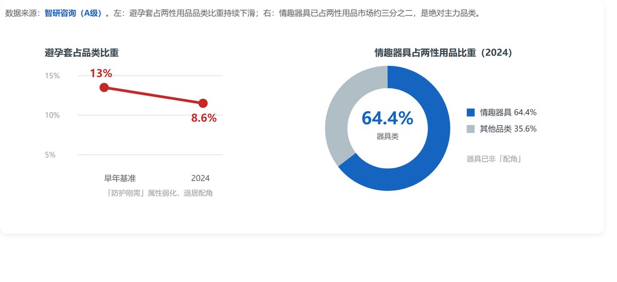 两性用品品类结构变化:左图避孕套占品类比重由 13% 降至 8.6%,右图情趣器具约占三分之二