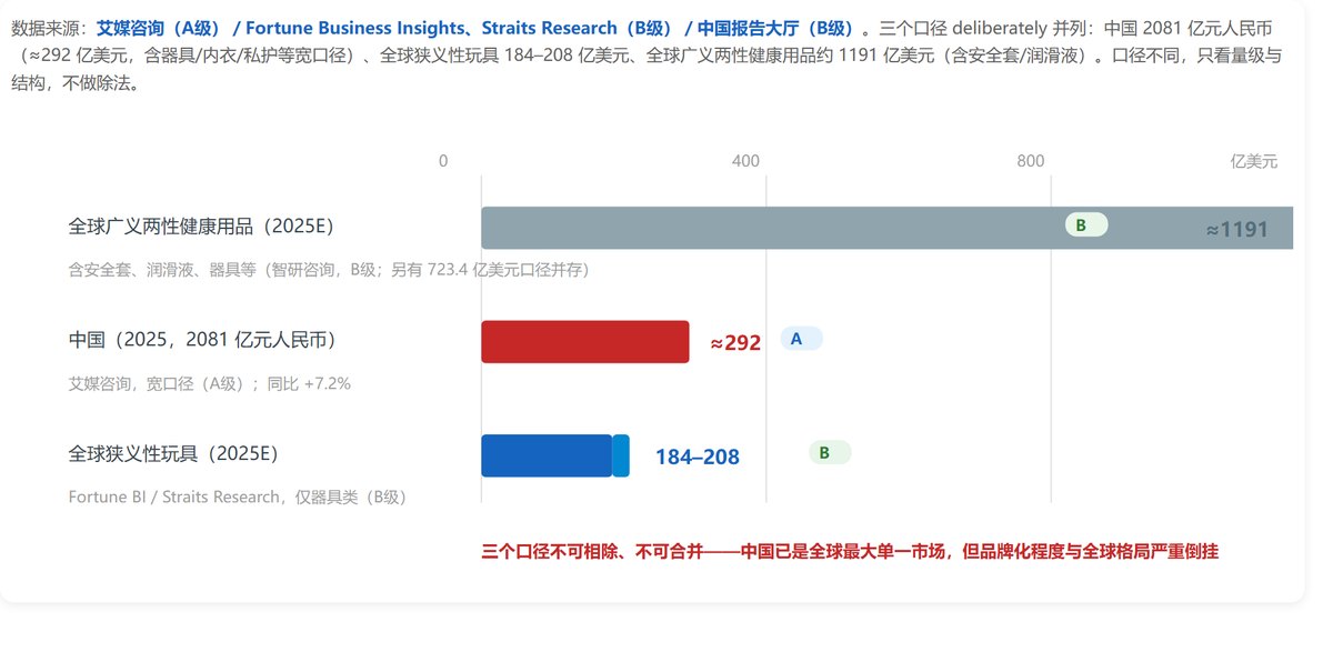 中国市场在全球坐标系中的位置:中国 2025 年约 2081 亿元人民币,全球狭义性玩具 184–208 亿美元,全球广义两性健康用品约 1191 亿美元
